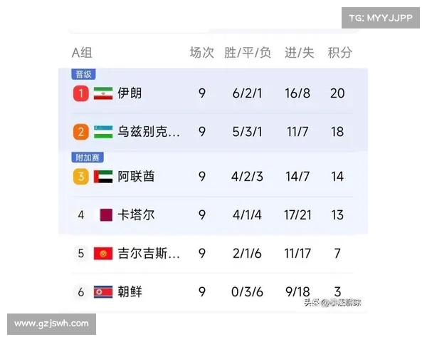 世预赛亚洲区综述:国足出线竞争对手阿联酋4-0升第2,伊朗3-1胜 世预赛亚洲区综述:国足出线竞争对手阿联酋4-0升第2,伊朗3-1胜