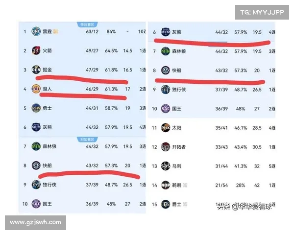 东部排名太疯狂!随着勇士大胜,雄鹿险胜老鹰,NBA排名更新如下 东部排名太疯狂!随着勇士大胜,雄鹿险胜老鹰,NBA排名更新如下